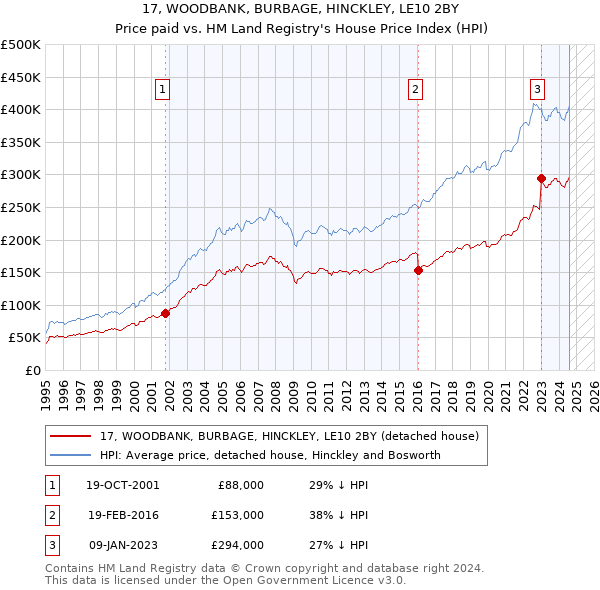 17, WOODBANK, BURBAGE, HINCKLEY, LE10 2BY: Price paid vs HM Land Registry's House Price Index