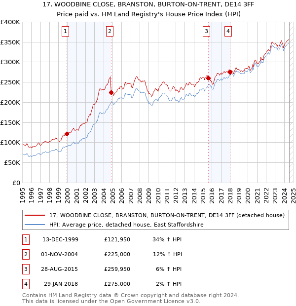 17, WOODBINE CLOSE, BRANSTON, BURTON-ON-TRENT, DE14 3FF: Price paid vs HM Land Registry's House Price Index