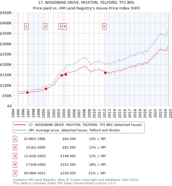 17, WOODBINE DRIVE, MUXTON, TELFORD, TF2 8RS: Price paid vs HM Land Registry's House Price Index