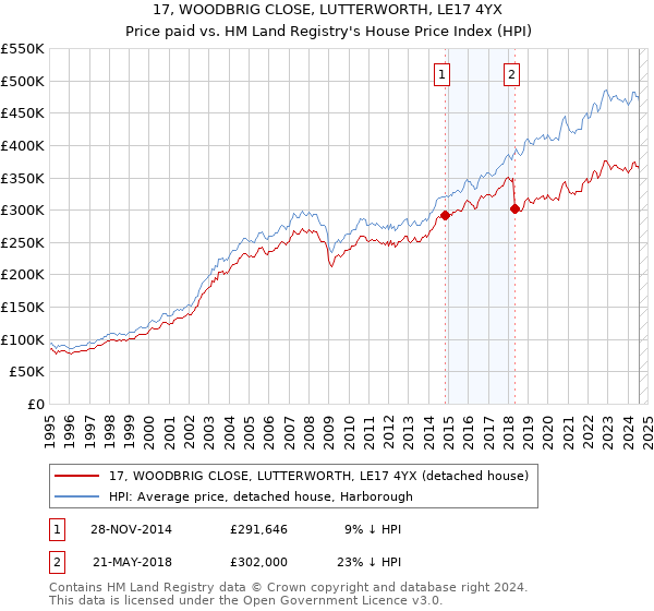 17, WOODBRIG CLOSE, LUTTERWORTH, LE17 4YX: Price paid vs HM Land Registry's House Price Index