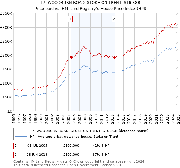 17, WOODBURN ROAD, STOKE-ON-TRENT, ST6 8GB: Price paid vs HM Land Registry's House Price Index