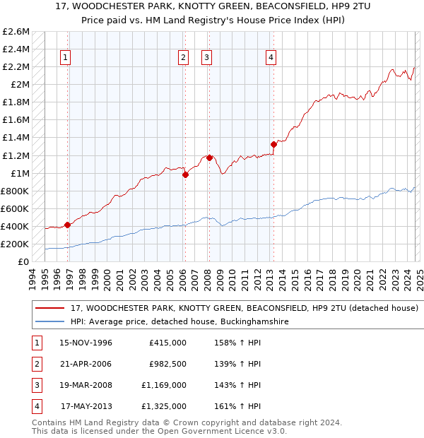 17, WOODCHESTER PARK, KNOTTY GREEN, BEACONSFIELD, HP9 2TU: Price paid vs HM Land Registry's House Price Index