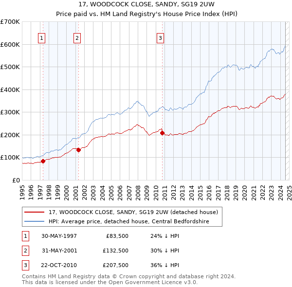 17, WOODCOCK CLOSE, SANDY, SG19 2UW: Price paid vs HM Land Registry's House Price Index