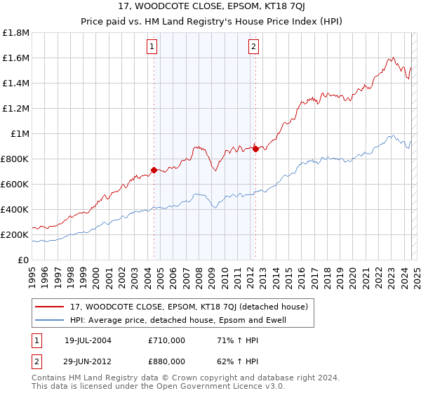 17, WOODCOTE CLOSE, EPSOM, KT18 7QJ: Price paid vs HM Land Registry's House Price Index