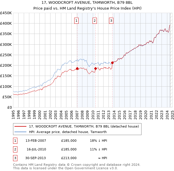 17, WOODCROFT AVENUE, TAMWORTH, B79 8BL: Price paid vs HM Land Registry's House Price Index