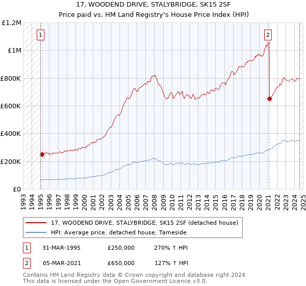 17, WOODEND DRIVE, STALYBRIDGE, SK15 2SF: Price paid vs HM Land Registry's House Price Index