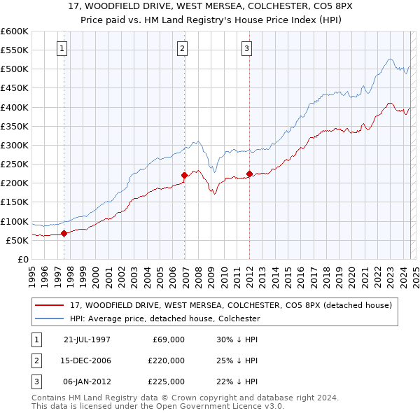 17, WOODFIELD DRIVE, WEST MERSEA, COLCHESTER, CO5 8PX: Price paid vs HM Land Registry's House Price Index