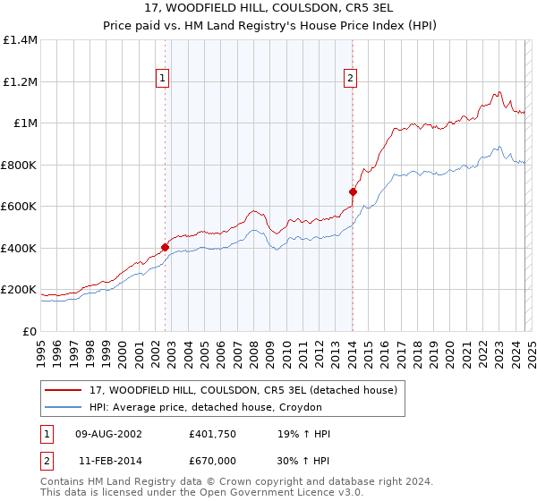 17, WOODFIELD HILL, COULSDON, CR5 3EL: Price paid vs HM Land Registry's House Price Index