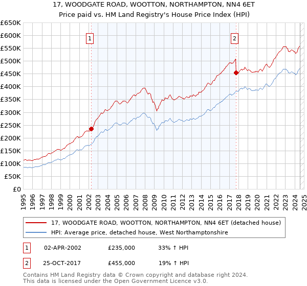 17, WOODGATE ROAD, WOOTTON, NORTHAMPTON, NN4 6ET: Price paid vs HM Land Registry's House Price Index