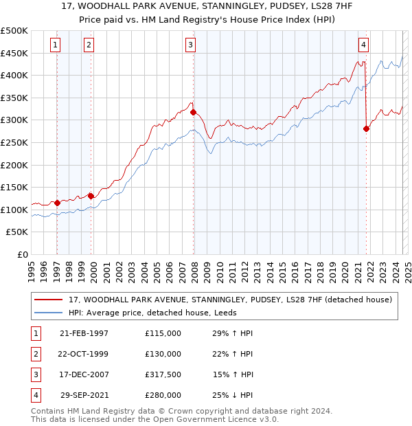 17, WOODHALL PARK AVENUE, STANNINGLEY, PUDSEY, LS28 7HF: Price paid vs HM Land Registry's House Price Index