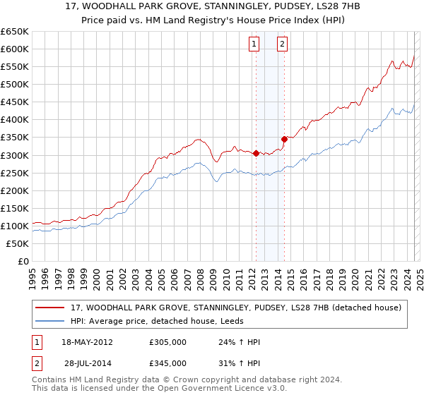 17, WOODHALL PARK GROVE, STANNINGLEY, PUDSEY, LS28 7HB: Price paid vs HM Land Registry's House Price Index