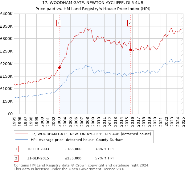 17, WOODHAM GATE, NEWTON AYCLIFFE, DL5 4UB: Price paid vs HM Land Registry's House Price Index