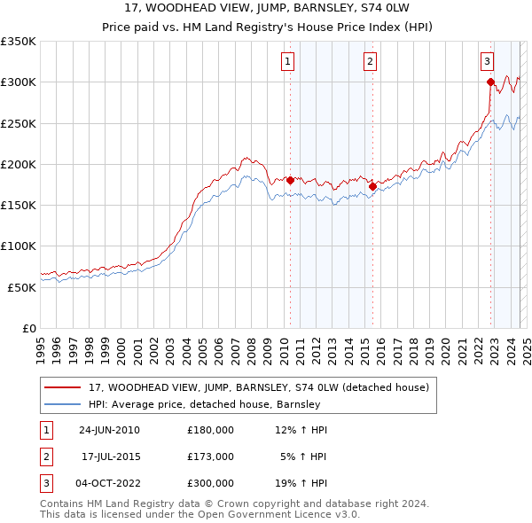 17, WOODHEAD VIEW, JUMP, BARNSLEY, S74 0LW: Price paid vs HM Land Registry's House Price Index