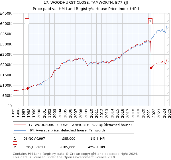 17, WOODHURST CLOSE, TAMWORTH, B77 3JJ: Price paid vs HM Land Registry's House Price Index