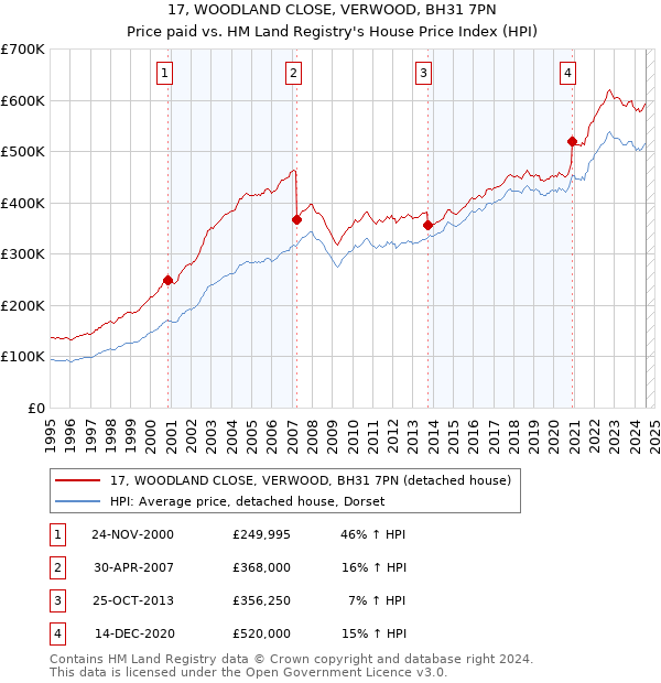 17, WOODLAND CLOSE, VERWOOD, BH31 7PN: Price paid vs HM Land Registry's House Price Index