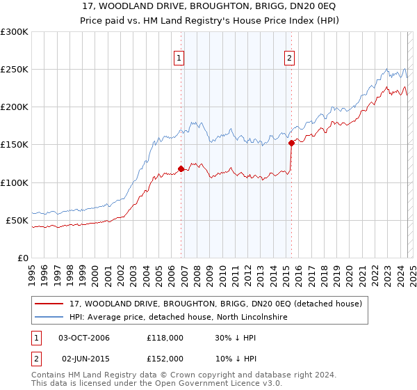 17, WOODLAND DRIVE, BROUGHTON, BRIGG, DN20 0EQ: Price paid vs HM Land Registry's House Price Index