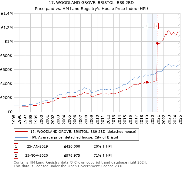 17, WOODLAND GROVE, BRISTOL, BS9 2BD: Price paid vs HM Land Registry's House Price Index