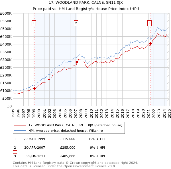 17, WOODLAND PARK, CALNE, SN11 0JX: Price paid vs HM Land Registry's House Price Index