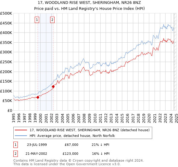 17, WOODLAND RISE WEST, SHERINGHAM, NR26 8NZ: Price paid vs HM Land Registry's House Price Index