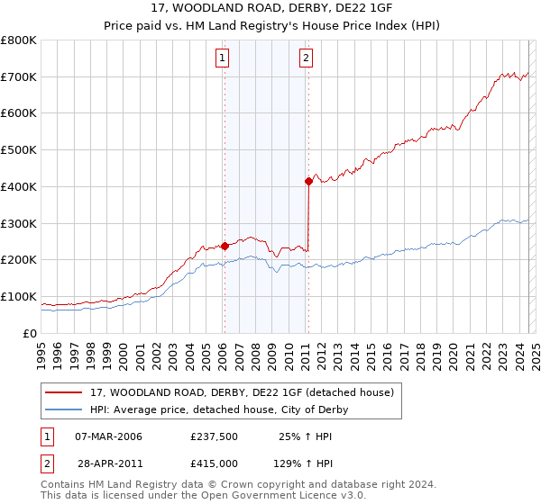 17, WOODLAND ROAD, DERBY, DE22 1GF: Price paid vs HM Land Registry's House Price Index