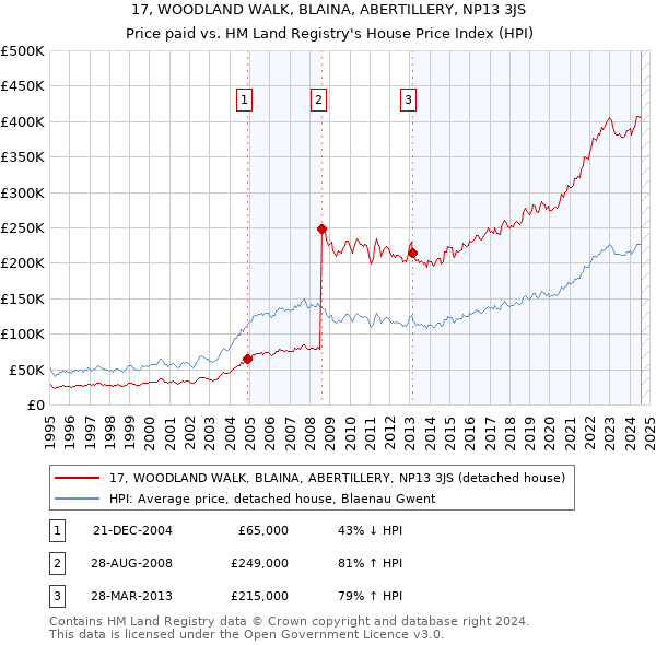 17, WOODLAND WALK, BLAINA, ABERTILLERY, NP13 3JS: Price paid vs HM Land Registry's House Price Index