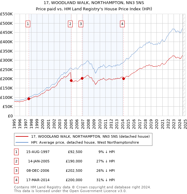 17, WOODLAND WALK, NORTHAMPTON, NN3 5NS: Price paid vs HM Land Registry's House Price Index