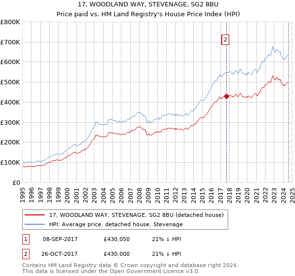 17, WOODLAND WAY, STEVENAGE, SG2 8BU: Price paid vs HM Land Registry's House Price Index