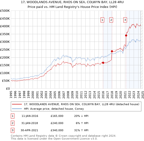 17, WOODLANDS AVENUE, RHOS ON SEA, COLWYN BAY, LL28 4RU: Price paid vs HM Land Registry's House Price Index