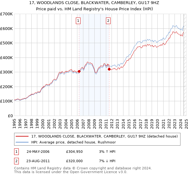 17, WOODLANDS CLOSE, BLACKWATER, CAMBERLEY, GU17 9HZ: Price paid vs HM Land Registry's House Price Index