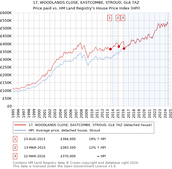 17, WOODLANDS CLOSE, EASTCOMBE, STROUD, GL6 7AZ: Price paid vs HM Land Registry's House Price Index