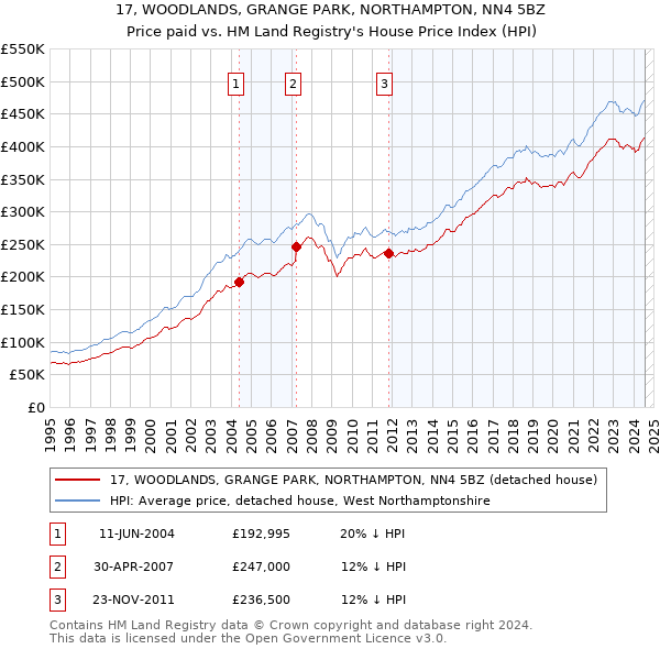 17, WOODLANDS, GRANGE PARK, NORTHAMPTON, NN4 5BZ: Price paid vs HM Land Registry's House Price Index