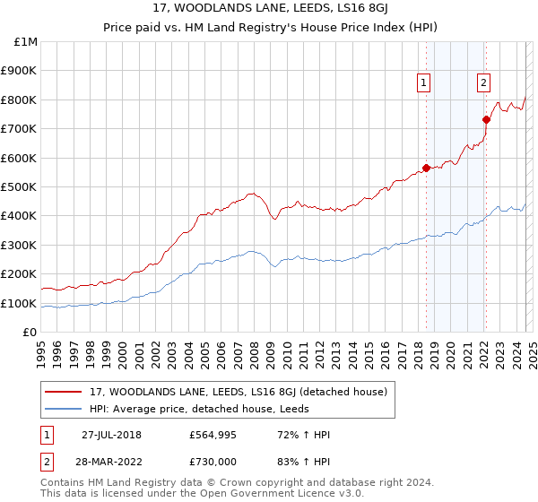 17, WOODLANDS LANE, LEEDS, LS16 8GJ: Price paid vs HM Land Registry's House Price Index