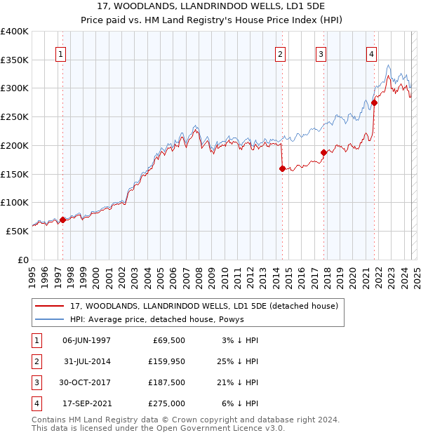 17, WOODLANDS, LLANDRINDOD WELLS, LD1 5DE: Price paid vs HM Land Registry's House Price Index