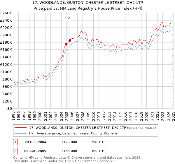 17, WOODLANDS, OUSTON, CHESTER LE STREET, DH2 1TP: Price paid vs HM Land Registry's House Price Index