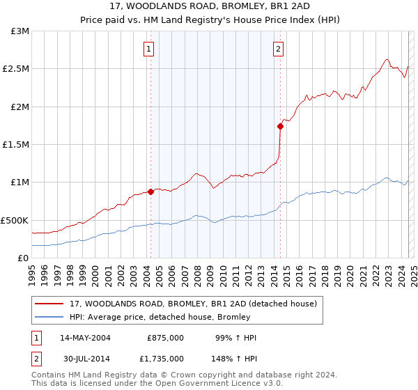 17, WOODLANDS ROAD, BROMLEY, BR1 2AD: Price paid vs HM Land Registry's House Price Index