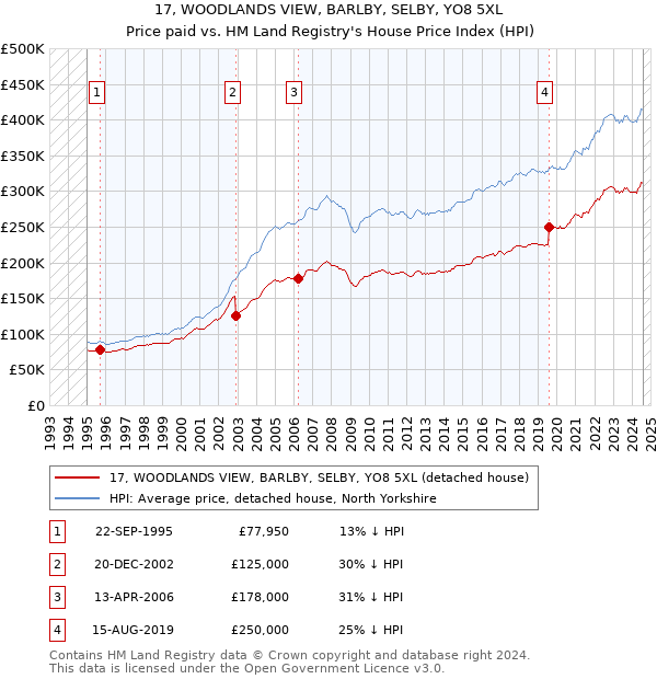 17, WOODLANDS VIEW, BARLBY, SELBY, YO8 5XL: Price paid vs HM Land Registry's House Price Index