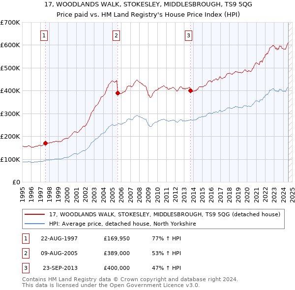 17, WOODLANDS WALK, STOKESLEY, MIDDLESBROUGH, TS9 5QG: Price paid vs HM Land Registry's House Price Index