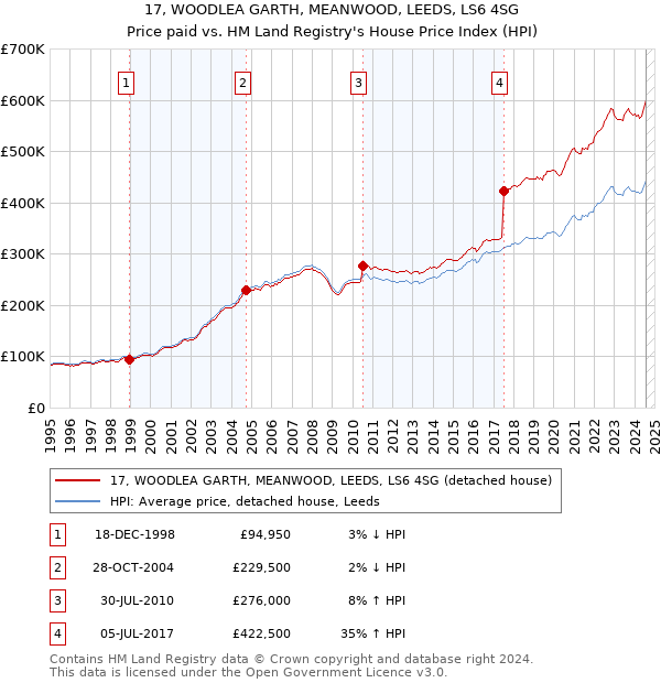 17, WOODLEA GARTH, MEANWOOD, LEEDS, LS6 4SG: Price paid vs HM Land Registry's House Price Index