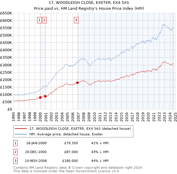 17, WOODLEIGH CLOSE, EXETER, EX4 5AS: Price paid vs HM Land Registry's House Price Index