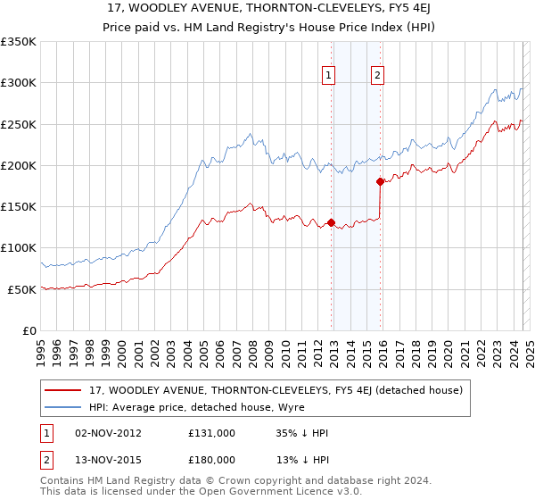 17, WOODLEY AVENUE, THORNTON-CLEVELEYS, FY5 4EJ: Price paid vs HM Land Registry's House Price Index