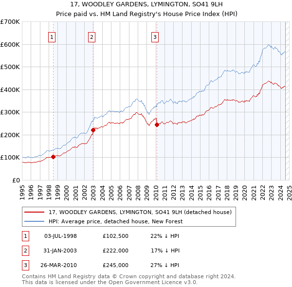 17, WOODLEY GARDENS, LYMINGTON, SO41 9LH: Price paid vs HM Land Registry's House Price Index