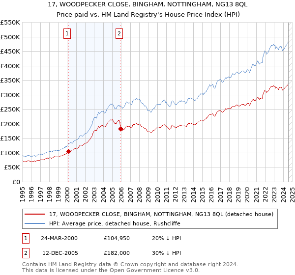 17, WOODPECKER CLOSE, BINGHAM, NOTTINGHAM, NG13 8QL: Price paid vs HM Land Registry's House Price Index