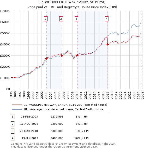 17, WOODPECKER WAY, SANDY, SG19 2SQ: Price paid vs HM Land Registry's House Price Index