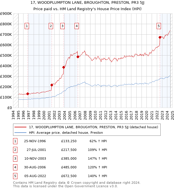 17, WOODPLUMPTON LANE, BROUGHTON, PRESTON, PR3 5JJ: Price paid vs HM Land Registry's House Price Index