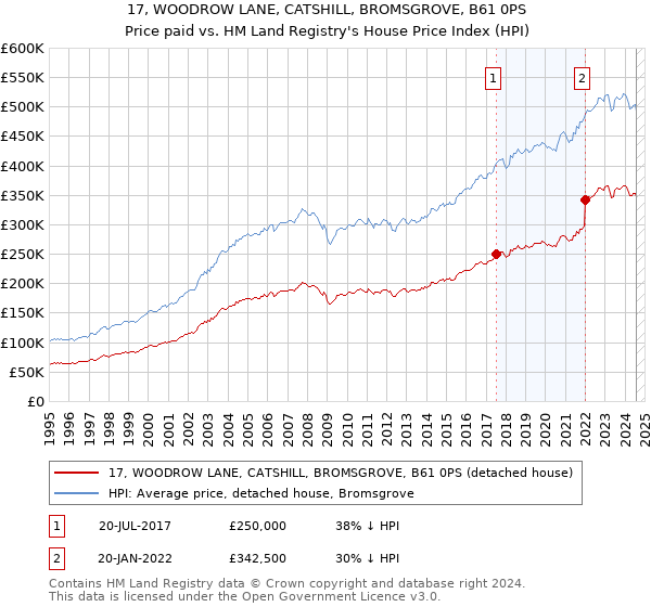 17, WOODROW LANE, CATSHILL, BROMSGROVE, B61 0PS: Price paid vs HM Land Registry's House Price Index