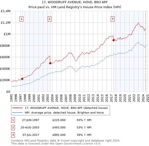 17, WOODRUFF AVENUE, HOVE, BN3 6PF: Price paid vs HM Land Registry's House Price Index