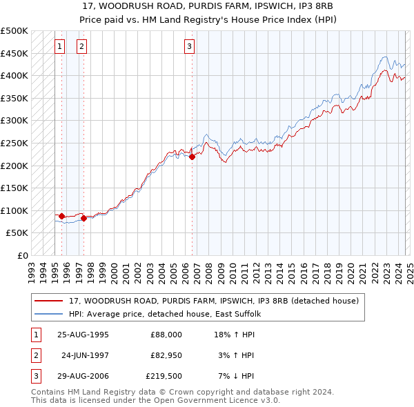 17, WOODRUSH ROAD, PURDIS FARM, IPSWICH, IP3 8RB: Price paid vs HM Land Registry's House Price Index