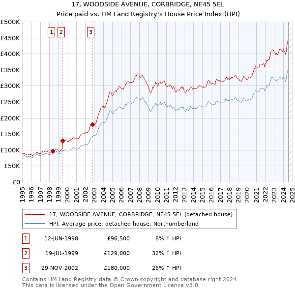 17, WOODSIDE AVENUE, CORBRIDGE, NE45 5EL: Price paid vs HM Land Registry's House Price Index