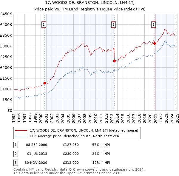 17, WOODSIDE, BRANSTON, LINCOLN, LN4 1TJ: Price paid vs HM Land Registry's House Price Index