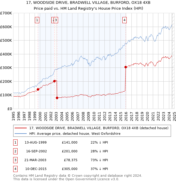 17, WOODSIDE DRIVE, BRADWELL VILLAGE, BURFORD, OX18 4XB: Price paid vs HM Land Registry's House Price Index